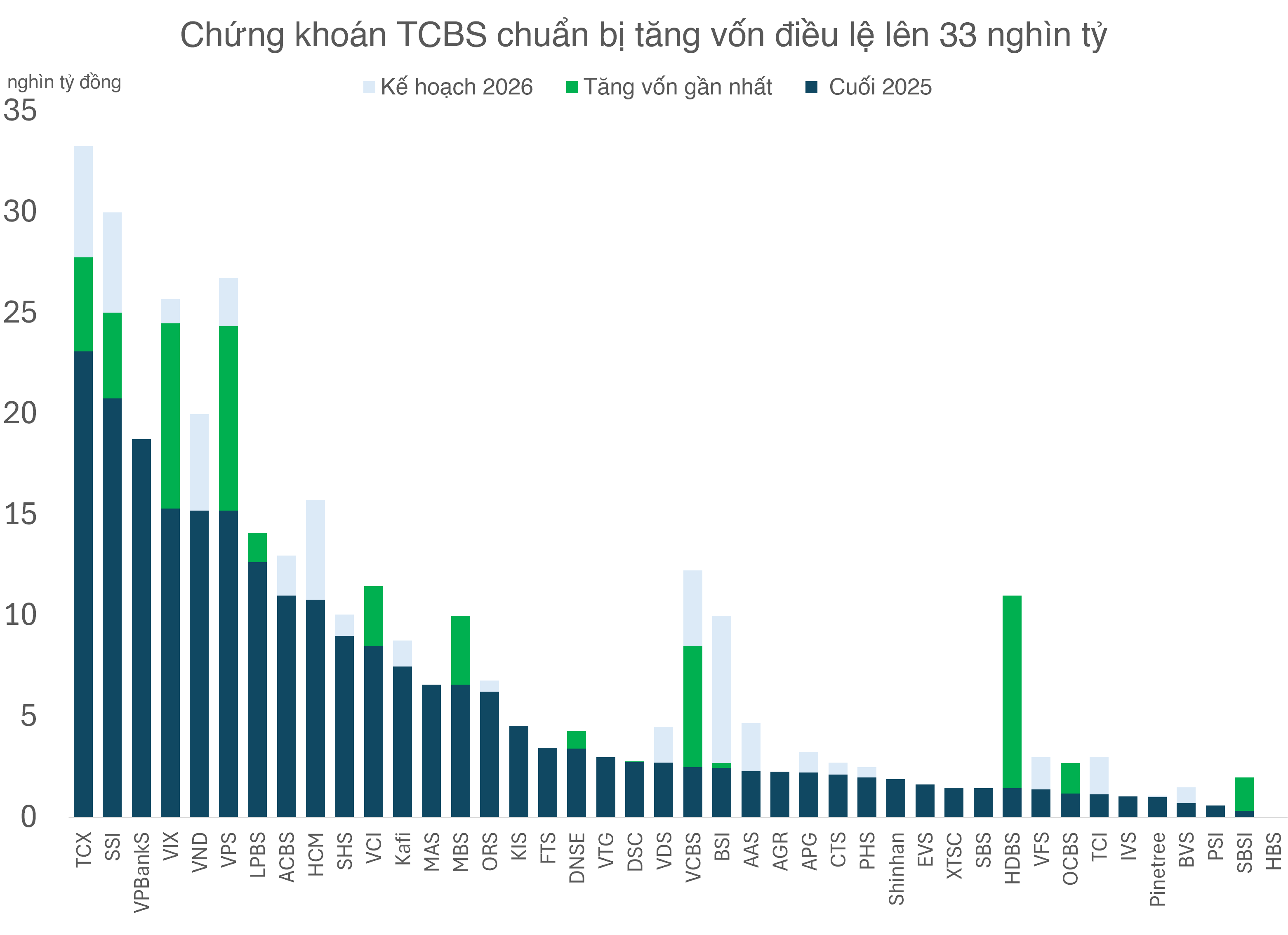 Chứng khoán TCBS (TCX) trước đợt trả cổ tức năm 2025, hướng tới mốc 33.300 tỷ đồng vốn điều lệ