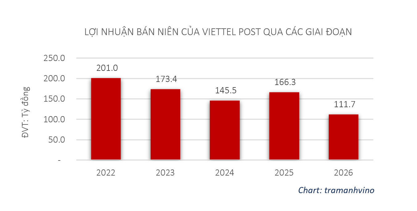 Viettel Post là một trong những đơn vị dẫn đầu thị trường chuyển phát. Ảnh: VTP.