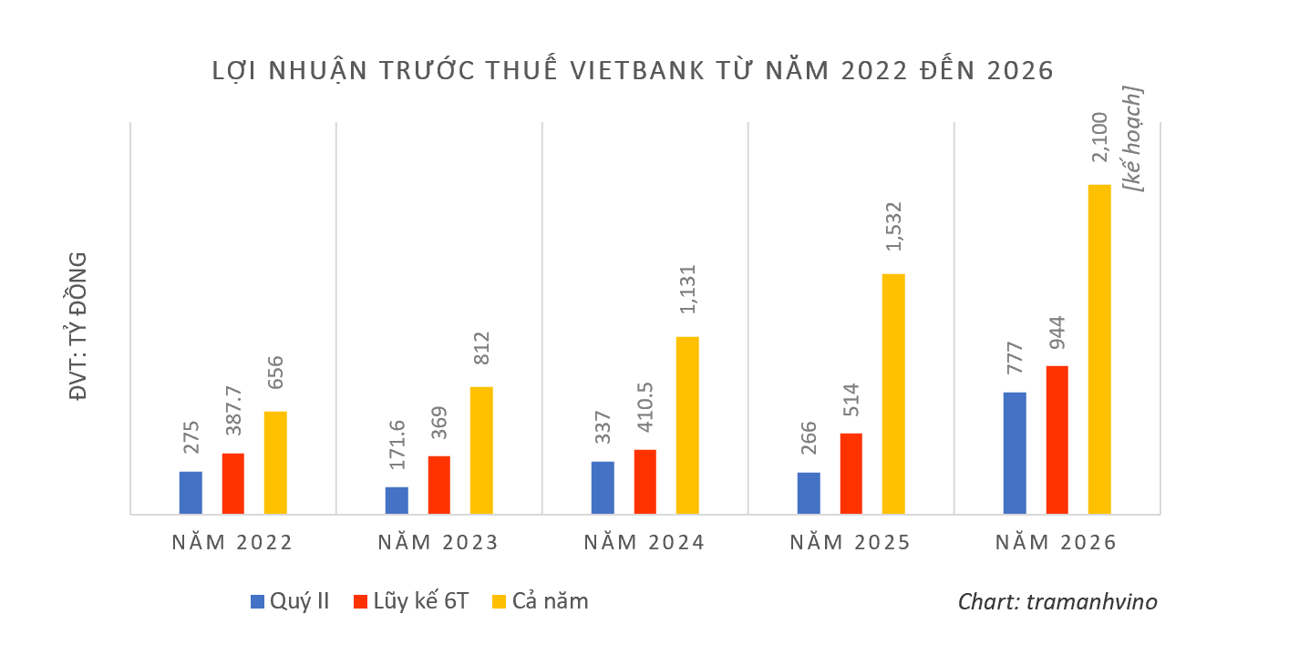 Giảm dự phòng, lợi nhuận Vietbank tăng đột biến