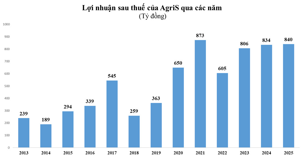 agris-loi-nhuan.png?md5=f-Ke40qojptogx7bMb5KxQ&expires=1788444974