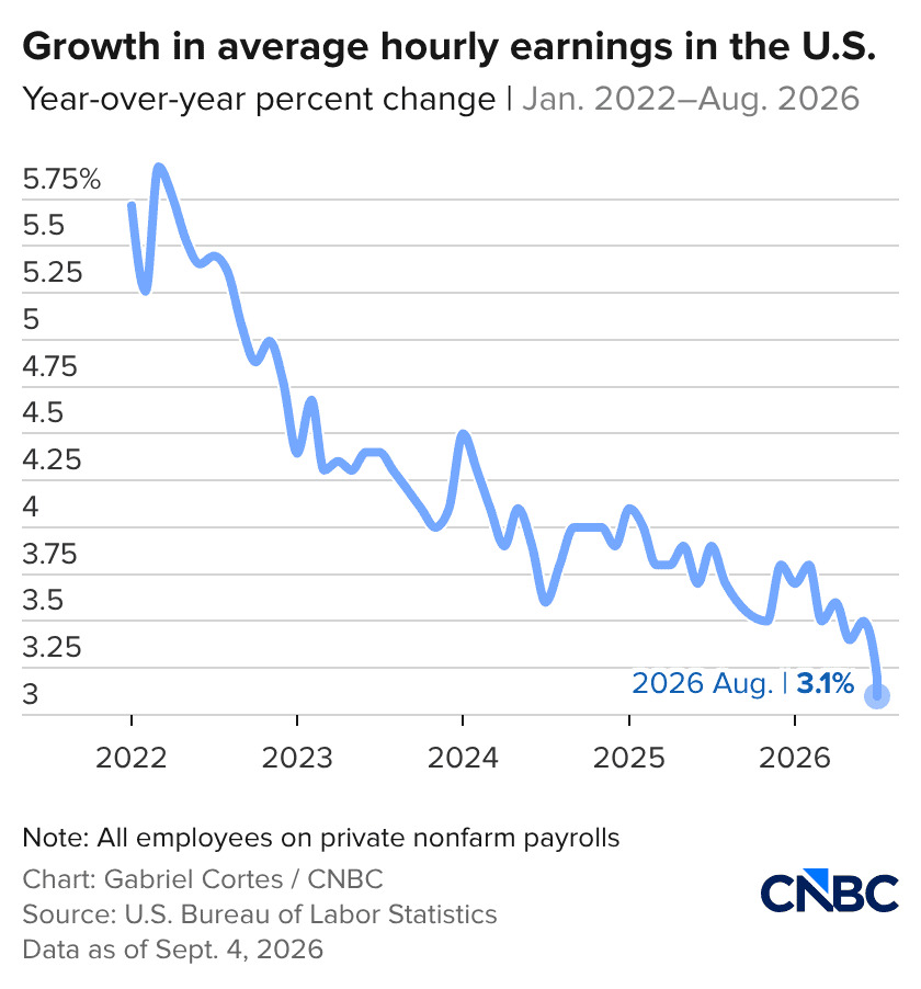 108358917-1788525565327-eoH3G-growth-in-average-hourly-earnings-in-the-us-.png?v=1788525573&%3Bw=1910&%3Bffmt=webp&md5=nsBGWnXsZluHoPD-1FY6RA&expires=1788551396