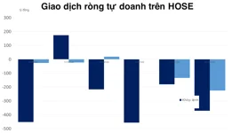 Tự doanh rút ròng mạnh nhất trong 4 phiên liền trên HOSE