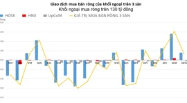 Khối ngoại thu hẹp quy mô mua ròng, tâm điểm cổ phiếu VIC