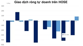 Tự doanh vẫn rút tiền chủ yếu khỏi VN30, tiếp tục long ròng phái sinh