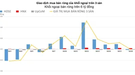 Khối ngoại đảo chiều, chuyển sang bán ròng nhẹ