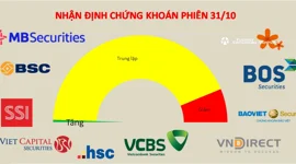 VN-Index được kỳ vọng sẽ kiểm tra thành công vùng 1.000-1.010 điểm