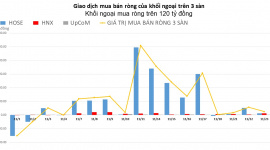 Khối ngoại miệt mài mua ròng trên 3 sàn, nhưng bán ròng mạnh NVL