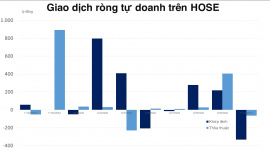 Tự doanh bán ròng một loạt cổ phiếu VN30, net long phái sinh gần 350 tỷ đồng