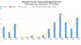 Tiếp tục gom bluechip, khối ngoại mua ròng hơn 2.000 tỷ đồng