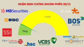 Vẫn trong xu hướng tích lũy, các cổ phiếu chưa phát tín hiệu nguy hiểm