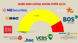 Nhà đầu tư vẫn đứng ngoài chờ tiền và tín hiệu của cổ phiếu lớn