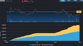 Chỉ mình VIC gánh điểm, VN-Index đảo chiều không thành công