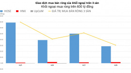 Khối ngoại vẫn kiên trì mua ròng, gom mạnh VIC