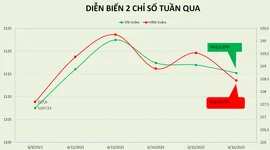 Lãi suất điều hành tiếp tục giảm, VN-Index có tuần tăng điểm thứ 3