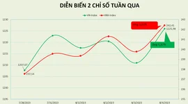 VN-Index tăng tuần thứ 5 liên tiếp, PE lên 16,84 lần