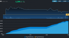 Nhà đầu tư "chóng mặt" dù thị trường có phiên tăng thứ 3 liên tiếp