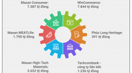 Masan Group: Hành trình phụng sự người tiêu dùng