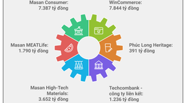 Masan Group: Hành trình phụng sự người tiêu dùng