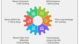 Masan Group: Hành trình phụng sự người tiêu dùng
