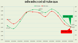 Chưa thành công trước mốc 1.300 điểm, thị trường quay đầu giảm hơn 20 điểm trong tuần
