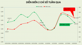 Thị trường loay hoay quanh mốc 1.250 điểm