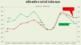 Thị trường loay hoay quanh mốc 1.250 điểm