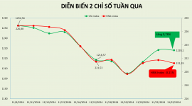 Thị trường hồi phục trong tuần dù có thời điểm bị nhúng về dưới 1.200 điểm