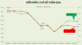 Thị trường hồi phục trong tuần dù có thời điểm bị nhúng về dưới 1.200 điểm