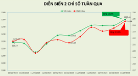 Tuần hồi phục thứ 2, thị trường sắp được áp dụng mô hình CCP
