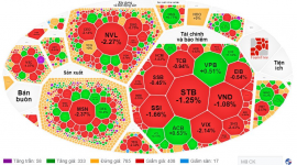 Gánh nặng cổ phiếu ngân hàng, thị trường rực lửa phiên cuối tuần
