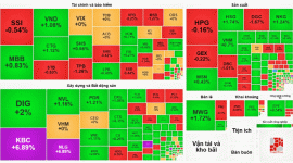Dòng tiền sôi động kéo VN-Index vượt 1.260 điểm trong phiên giao dịch đầu tuần