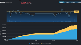 Nhiều nhịp rung lắc nhẹ xuất hiện, VN-Index lửng lơ trên mốc 1.200 điểm