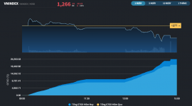 VN-Index có phiên giảm nhiều nhất trong 4 tuần trở lại