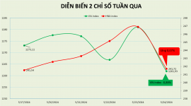 Tuần rung lắc mạnh của VN-Index sau chuỗi hồi phục chữ V