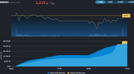 "Vết gợn" còn đó, thị trường hồi phục chậm hơn chứng khoán khu vực