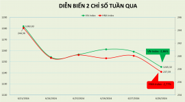 Chứng khoán thế giới tích cực, thị trường Việt Nam vẫn có một tuần buồn