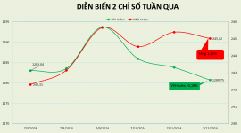 Mốc 1.300 vẫn chới với, thị trường có một tuần lùi bước