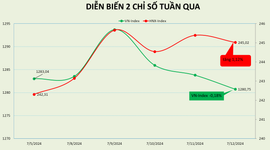 Mốc 1.300 vẫn chới với, thị trường có một tuần lùi bước