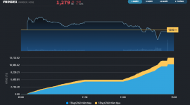 Thị trường đã mất điểm 4 phiên liên tiếp