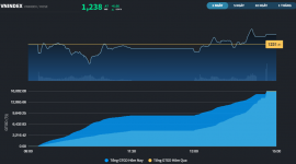 Nỗ lực hồi phục đầu tiên của thị trường sau chuỗi 3 phiên mất hơn 40 điểm