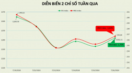Khối ngoại cắt đứt chuỗi 20 tuần bán ròng trên thị trường chứng khoán Việt Nam