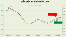 Khối ngoại cắt đứt chuỗi 20 tuần bán ròng trên thị trường chứng khoán Việt Nam