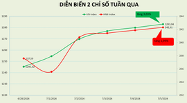 Chỉ số VN-Index đã lấy lại hết những gì đã mất