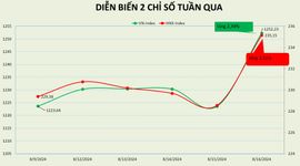 Nút thắt tâm lý có dấu hiệu trút bỏ, thị trường trở lại với xu hướng tăng