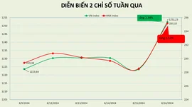 Nút thắt tâm lý có dấu hiệu trút bỏ, thị trường trở lại với xu hướng tăng