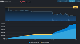 Thị trường châu Á lao dốc, VN-Index chỉ giảm 4%