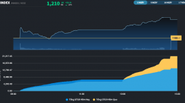 Được khối ngoại giải ngân 12 phiên liên tiếp, VNM dẫn dắt thị trường hồi phục