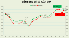 Khối ngoại mua ròng thực tế qua khớp lệnh hơn 2.000 tỷ đồng trong tuần qua