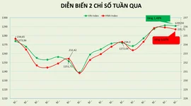 Khối ngoại mua ròng thực tế qua khớp lệnh hơn 2.000 tỷ đồng trong tuần qua