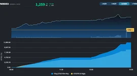 Thị trường có tiền vào, VN-Index có lúc tăng hơn 20 điểm